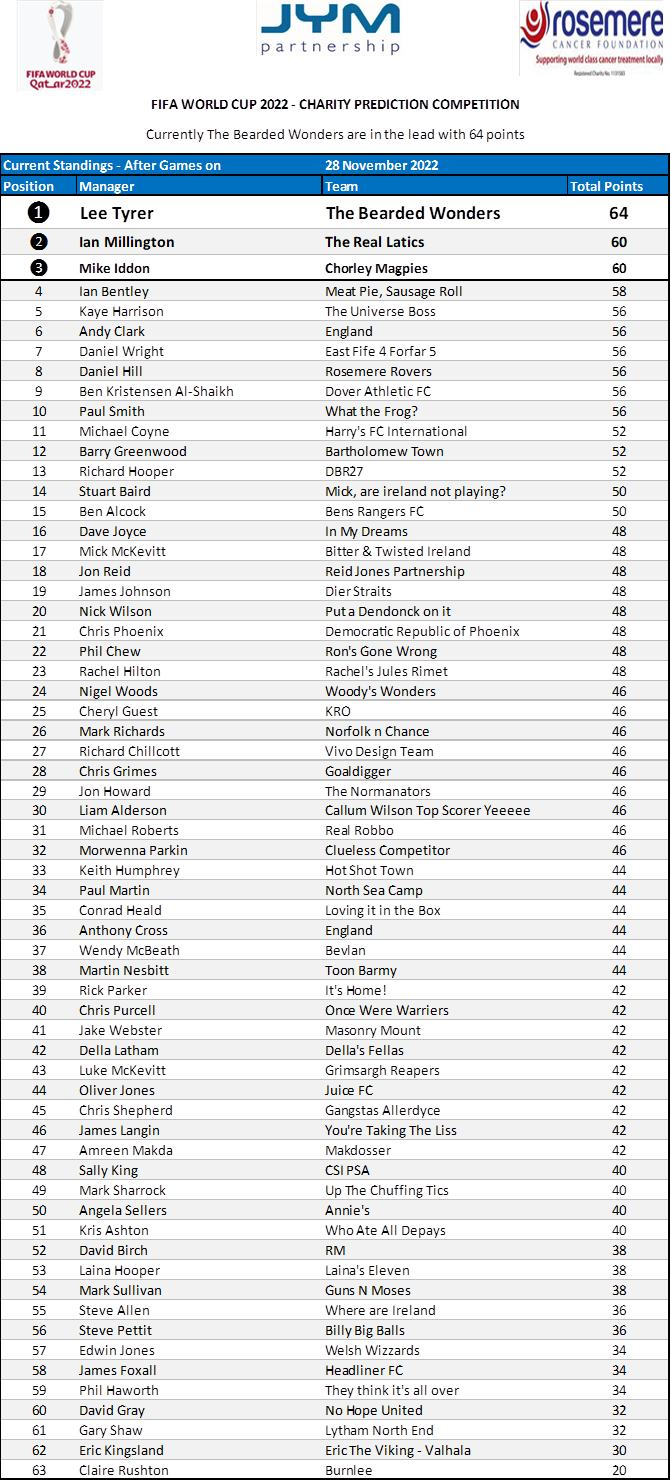 World Cup 2022 Predictor Competition Leaderboard JYM Partnership